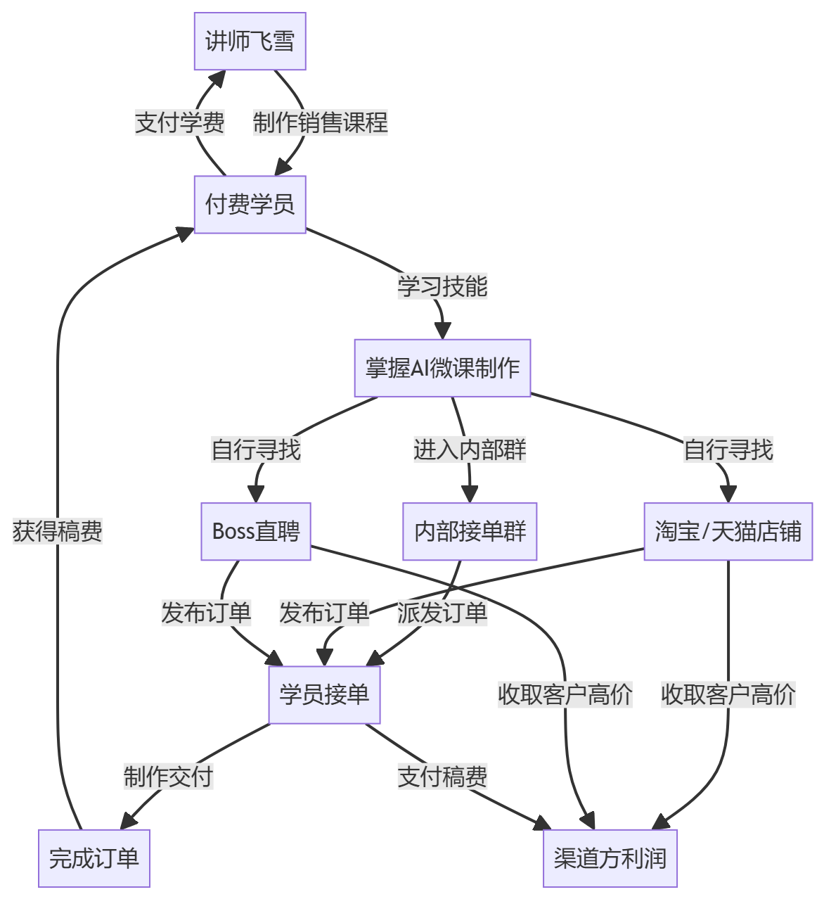 核心商业逻辑拆解